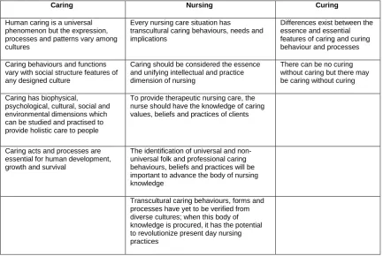 Table 2.1 Leininger’s Assumptions about Human Caring and Nursing (1988) 
