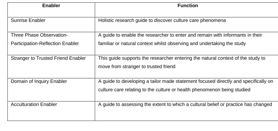 Table 2.2  