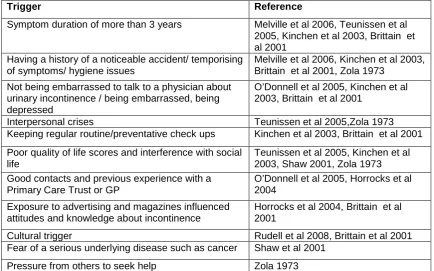 Table 3.2 Factors Which Promote Help Seeking Behaviour 