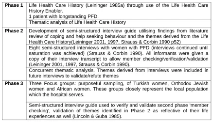 Table 4.1  Research Study Pathway 