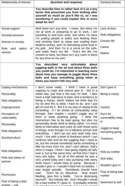 Table 5.1  Example of Thematic Analysis 88 