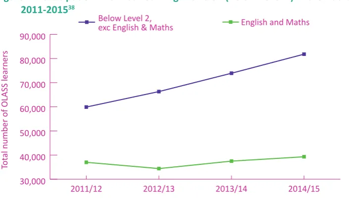 Figure 4: Participation in OLASS Learning Provision (Below Level 2) in the Adult Secure Estate 2011-201538Below Level 2, 