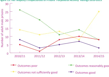 Figure 15: Her Majesty’s Inspectorate of Prisons ‘Purposeful Activity’ Ratings 2010-2015