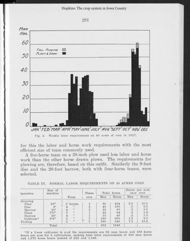 Fig.  4.  Weekly  labor  requirements  on  40  acres  of  corn  in  192.7.