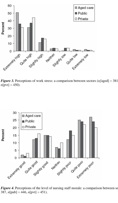 Figure 3. Perceptions of work stress: a comparison between sectors (n[aged] = 381, n[pub] = 447,  n[pvt] = 450)
