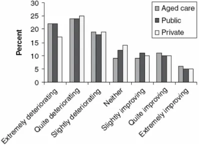 Figure 6.  Autonomy in nursing practice: a comparison between sectors (n[aged] = 352, n[pub] = 439,  n[pvt] = 440)
