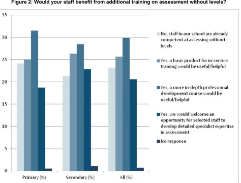 Figure 2: Would your staff benefit from additional training on assessment without levels? 