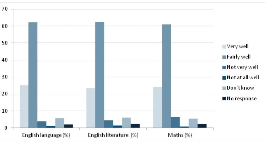 Figure 4: How well has the preparation and start of teaching gone in your school for the new GCSEs? 