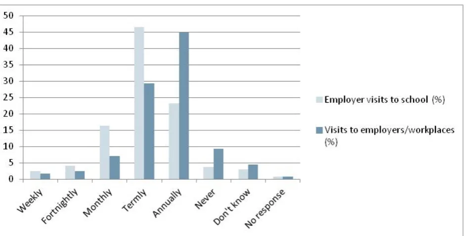 Figure 10: How often have the following taken place over the last 12 months: visits to your school 