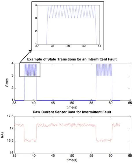 Fig. 6, which shows current sensor data for an AC Load