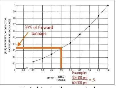 Fig 6- determine the reverse load  