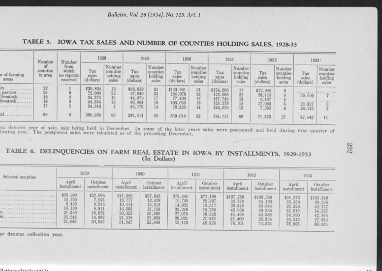 TABLE  5.  IO W A   T A X   SALES  A N D   NUMBER  OF  COUNTIES  HOLDING  SALES,  1928-33 Type of farming  areas Numberof counties in area Number from which  no reports  received 1928 1929 r 1930 1931 1932 19331Taxsalas(dollars)Numbercountiesholding sales 