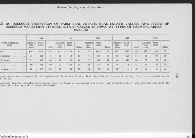 TABLE  10.  ASSESSED  VALU ATIO N   OF  FARM  REAL  ESTATE,  REAL  ESTATE  VALUES,  A N D   RATIO  OF  ASSESSED  VALU ATIO N   T O   REAL  ESTATE  VALUES  IN  IO W A,  BY  TYPES  OF  FARMING  AREAS,