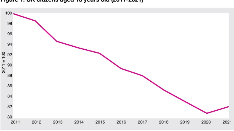 Figure 1: UK citizens aged 18 years old (2011-2021)