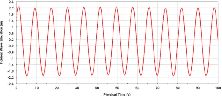 Fig. 7. Numerical wave probe (the white line) to record the wave elevation.