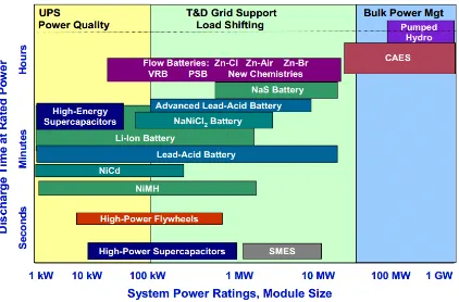 Figure 1.1 Comparison of power ratings and discharge time of various energy storage  systems (Rastler, 2010) 