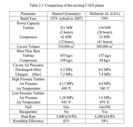 Table 2.1: Comparison of the existing CAES plants 