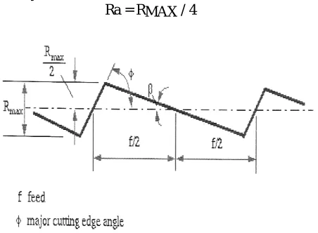 Fig 3.1 surface characteristics 