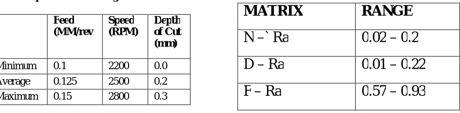 Table 4.1 Experimental Cutting Parameters  