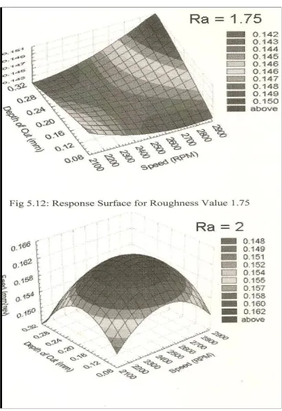 Fig 5.1:Ra Vs Feed chart for N=2200 rpm  