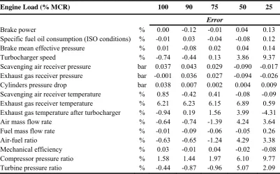Table 2: Steady state simulation results, comparison with shop tests data 