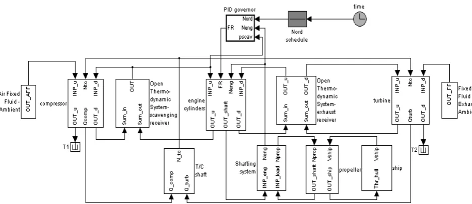 Figure 1: Ship propulsion plant model implementation in MATLAB/Simulink environment 