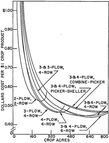 Fig.  3.  Average  costs  of  producing  $1  worth  of  crop  product  with  eight  machinery  combinations  based  on  current  cropping  methods