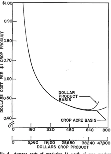 Fig.  4.  Average  costs  of  producing  $1  worth  of  crop  product  with  crop-acres  and  total  dollars  product  on  the  quantity  axis  (3- and  4-plow,  6-row  machinery  combination)