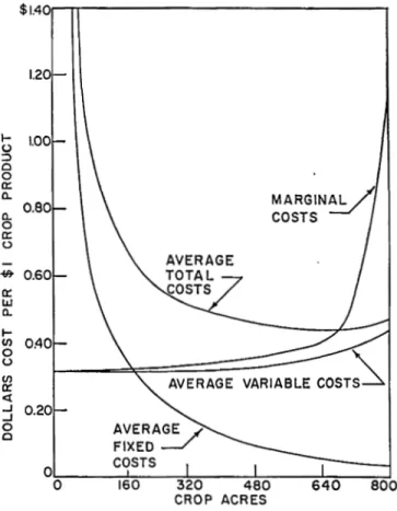 Fig.  5.  Per-unit  cost  functions  for  the  3- and  4-plow,  6-row  machinery  combination  based  on  current  cropping  methods
