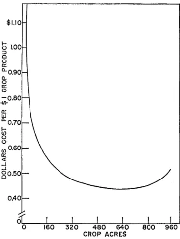 Fig  6.  Long-run  average  cost  or  envelope  curve  based  on  cur- cur-rent  cropping  methods  and  1953-57  prices