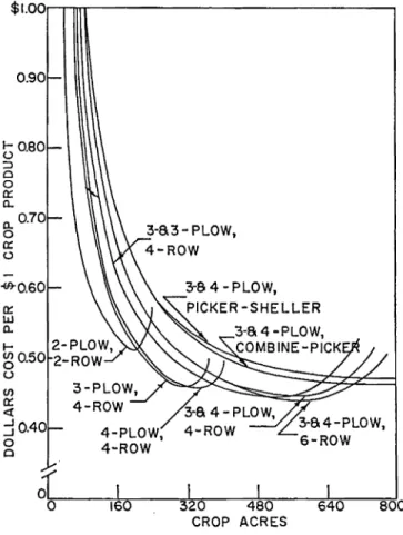 Fig.  7.  Average  costs  of  producing  $1  worth  of  crop  product  with  eight  machinery  combinations  based  on  the  5-year  rotation