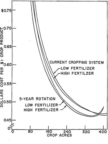 Fig.  10.  Average  cost  of  producing  $1  worth  of  crop  product  with  the  3.  and  4-plow,  6-row  machinery  combination  for  two  cropping  systems  and  two  fertilizer  levels