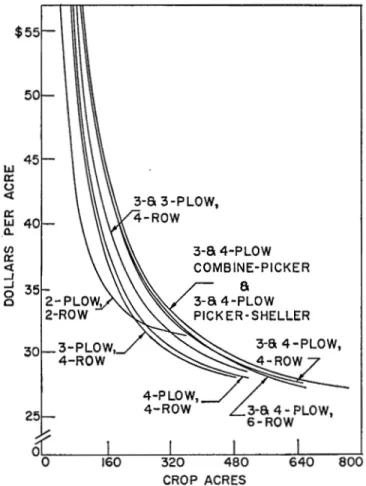 Fig.  2.  Average  costs  per. acre  with  current  cropping  programs  and  assuming  no  crop  losses