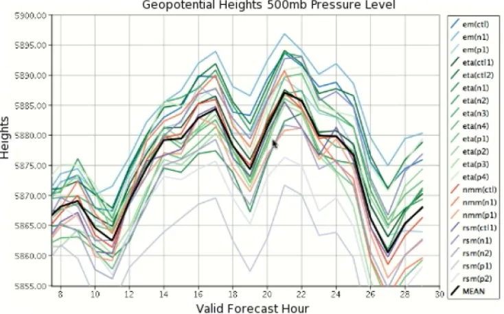 Figure 2.11:Quartile trend charts in Ensemble-Vis show the quartile range of the ensemblewithin a user-selected region