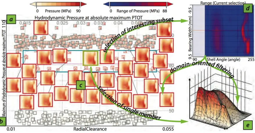Figure 2.16:Overview of the system designed by Piringer et. al. [32]: (a) the member-orientedoverview employing feature-based placement (b) for 524 2D functions; (c) the mid-level focusof 31 selected members; (d) the domain-oriented overview showing the point-wise range of theselected subset; (e) the 3D surface plot of a single member