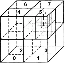 Figure 4.1:Building an octree to represent a 3D mesh model