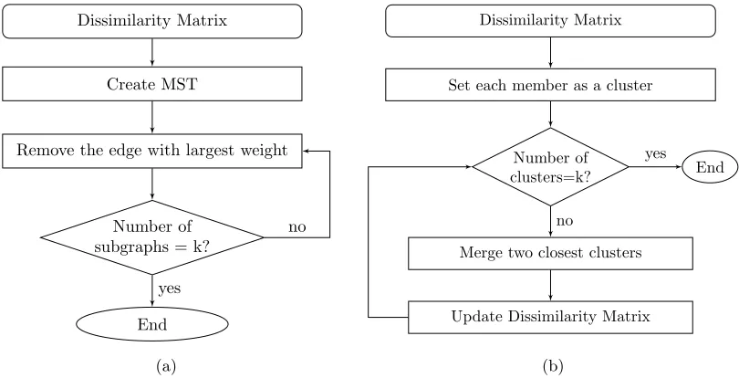 Figure 4.3:Two clustering techniques applied in our system: (a) a top-down MST based clus-tering; (b) a bottom-up agglomerative clustering