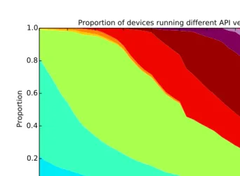Fig. 1. Proportion of devices running diﬀerent API versions