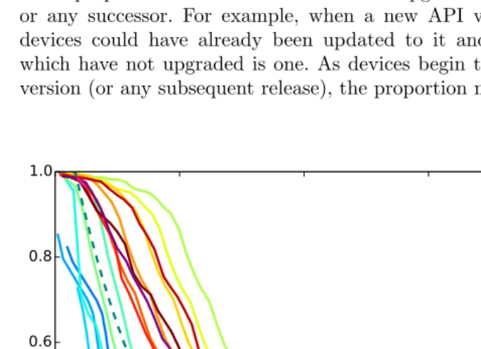 Fig. 2. Proportion of devices not updated to particular versions of Android or anylater version
