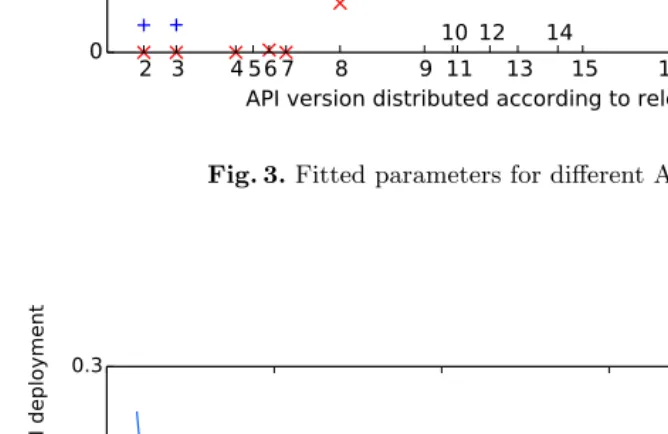 Fig. 3. Fitted parameters for diﬀerent API versions.