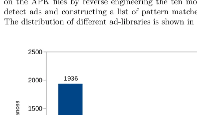 Fig. 6. Number of instances of each ad-library within the always vulnerable apps. Notall of these frameworks necessarily introduce the vulnerability and some versions ofthem may have been ﬁxed, this plot just shows the distribution of the ad-librarieswithin the always vulnerable apps.