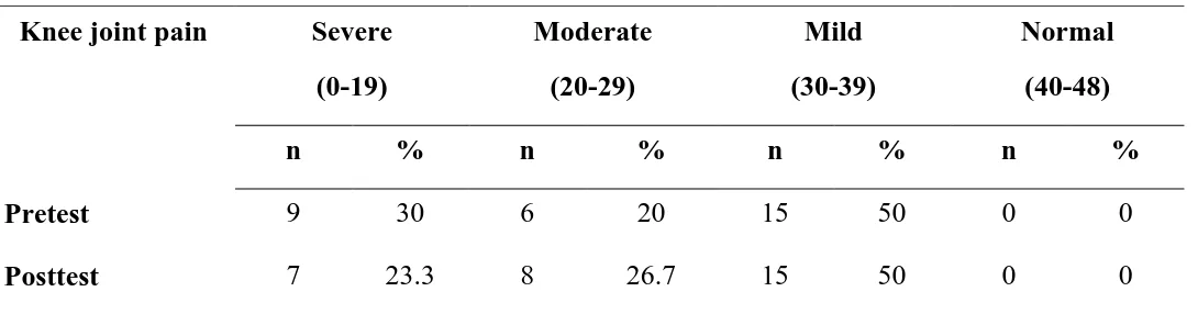 Table 3: Frequency and percentage distribution of pre test and post test level knee joint pain among post menopausal women in the control group