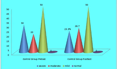 Figure 11 : Percentage distribution of pre test and post test level of knee joint 