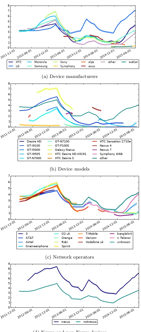 Figure 6: Comparison between FTSE, User-Agent and thecorresponding Device Analyzer data, error bars indicate 95%conﬁdence intervals.