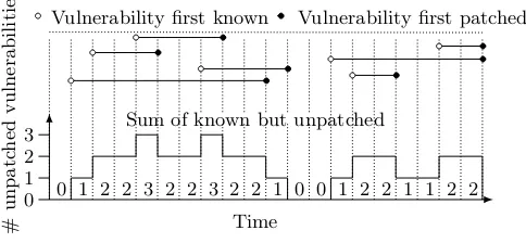 Figure 3: As vulnerabilities are discovered and patched thesum of known but unpatched vulnerabilities each day varies.From this we can calculate m = (0 × 3 + 1 × 5 + 2 × 10 +3 × 2)/20 = 1.55 For comparison VFD = 0.15 and MAV =2
