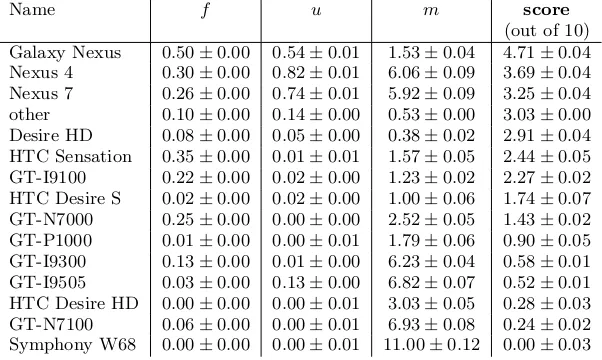 Table 4: Security scores for manufacturers