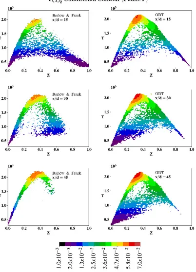 Figure 5.10  Comparison between ODT and experiments of conditional statistics for 