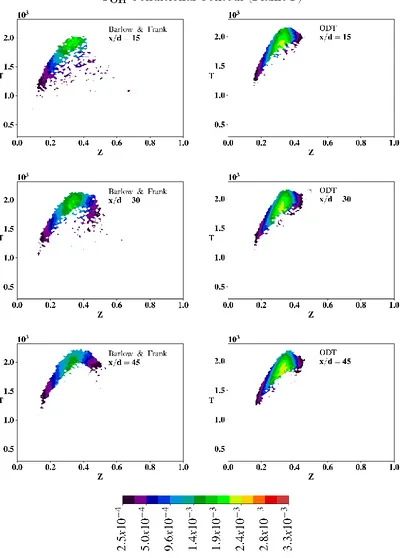 Figure 5.12  Comparison between ODT and experiments of conditional statistics for 