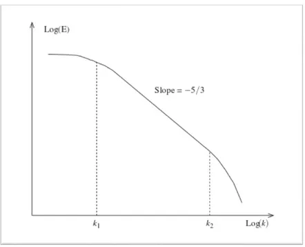 Figure 1.1  Log-log plot of Energy Spectra (Rebollo & Lewandowski, 2014) 