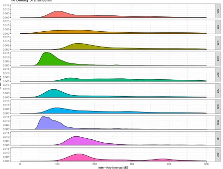 Figure 4-2: Density of IKI for All Participants 
